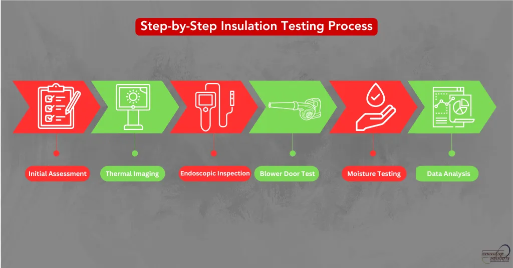 Insulation Testing Process