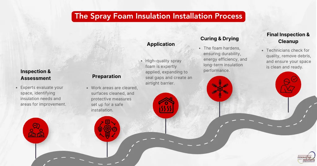 The Spray Foam Insulation Installation Process